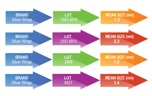 Production runs validating silver particle size safety strength stability